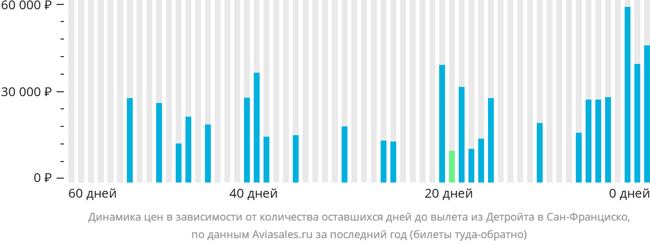Динамика цен в зависимости от количества оставшихся дней до вылета из Детройта в Сан-Франциско
