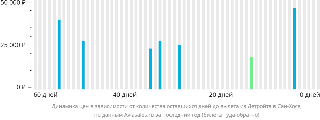 Динамика цен в зависимости от количества оставшихся дней до вылета из Детройта в Сан-Хосе