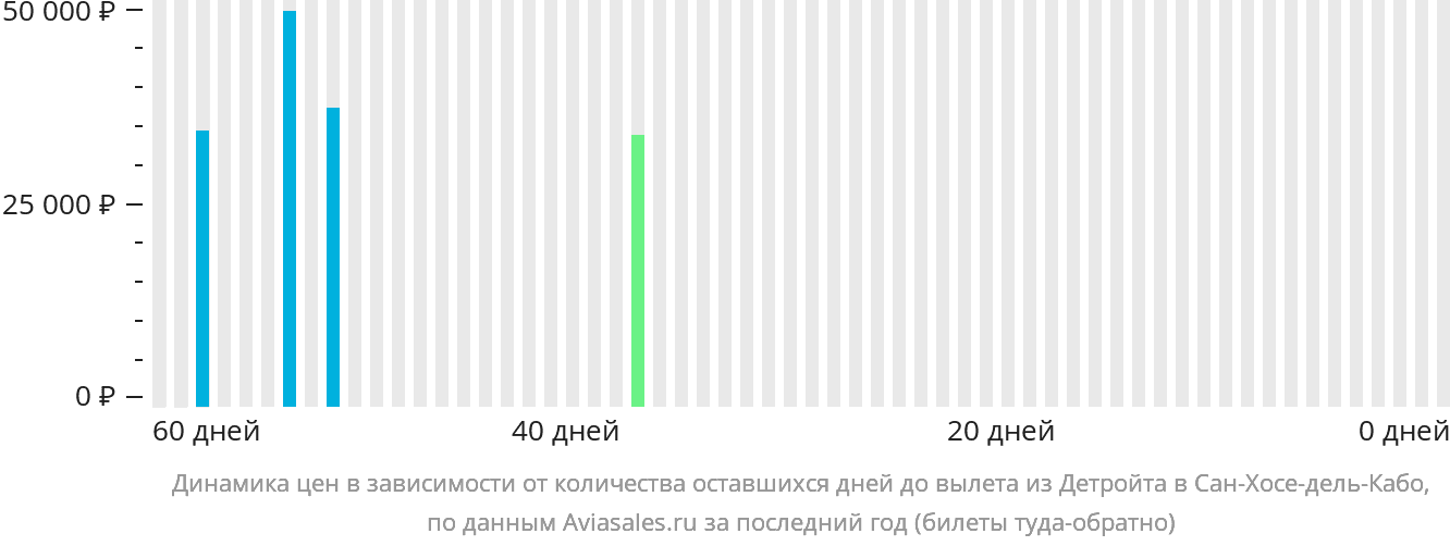 Динамика цен в зависимости от количества оставшихся дней до вылета из Детройта в Сан-Хосе-дель-Кабо