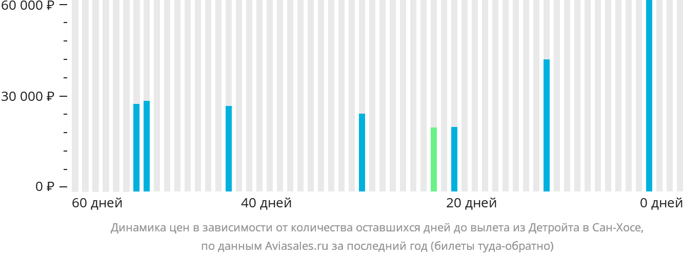 Динамика цен в зависимости от количества оставшихся дней до вылета из Детройта в Сан-Хосе