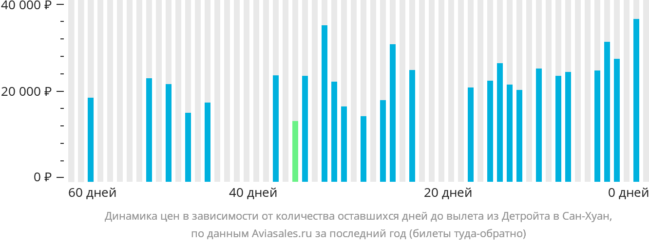 Динамика цен в зависимости от количества оставшихся дней до вылета из Детройта в Сан-Хуан