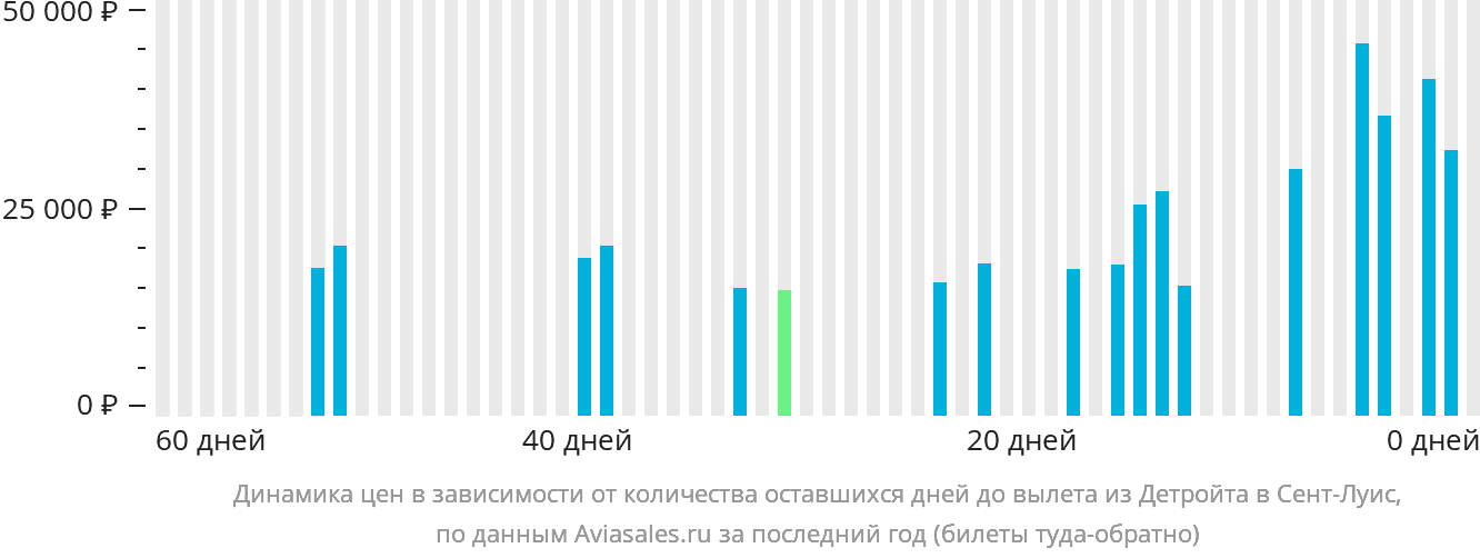 Динамика цен в зависимости от количества оставшихся дней до вылета из Детройта в Сент-Луис