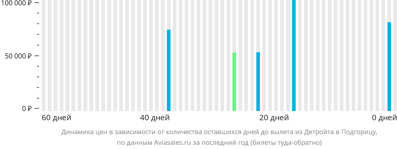 Динамика цен в зависимости от количества оставшихся дней до вылета из Детройта в Подгорицу