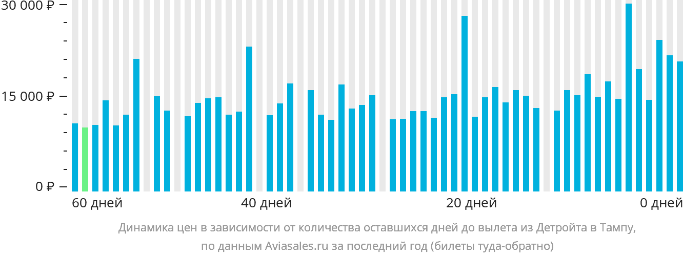 Динамика цен в зависимости от количества оставшихся дней до вылета из Детройта в Тампу