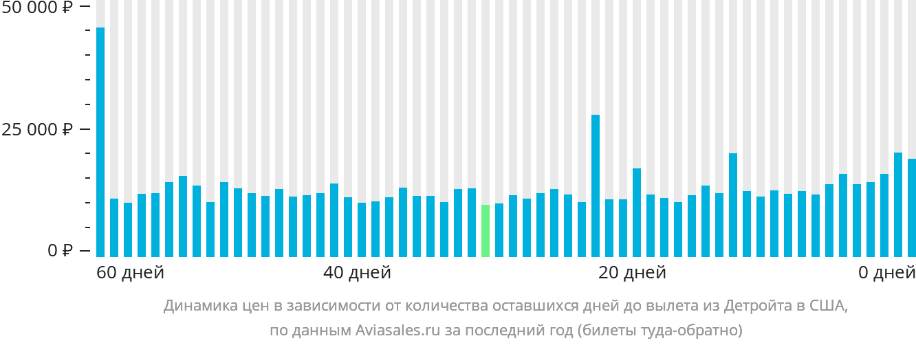 Динамика цен в зависимости от количества оставшихся дней до вылета из Детройта в США
