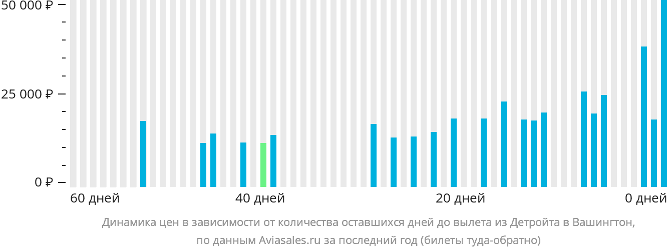 Динамика цен в зависимости от количества оставшихся дней до вылета из Детройта в Вашингтон
