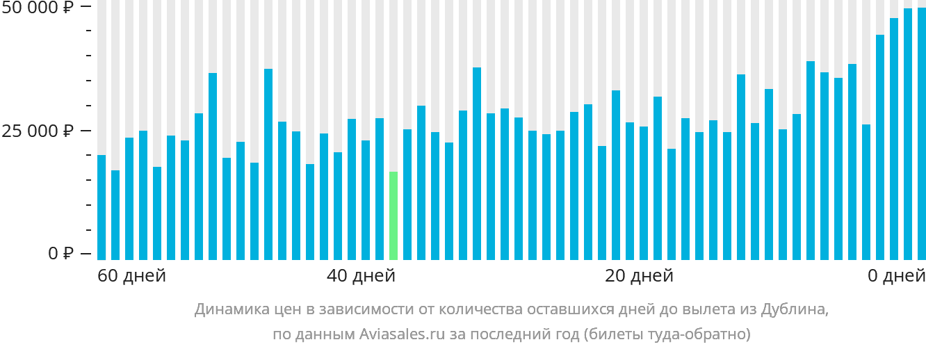 Динамика цен в зависимости от количества оставшихся дней до вылета из Дублина