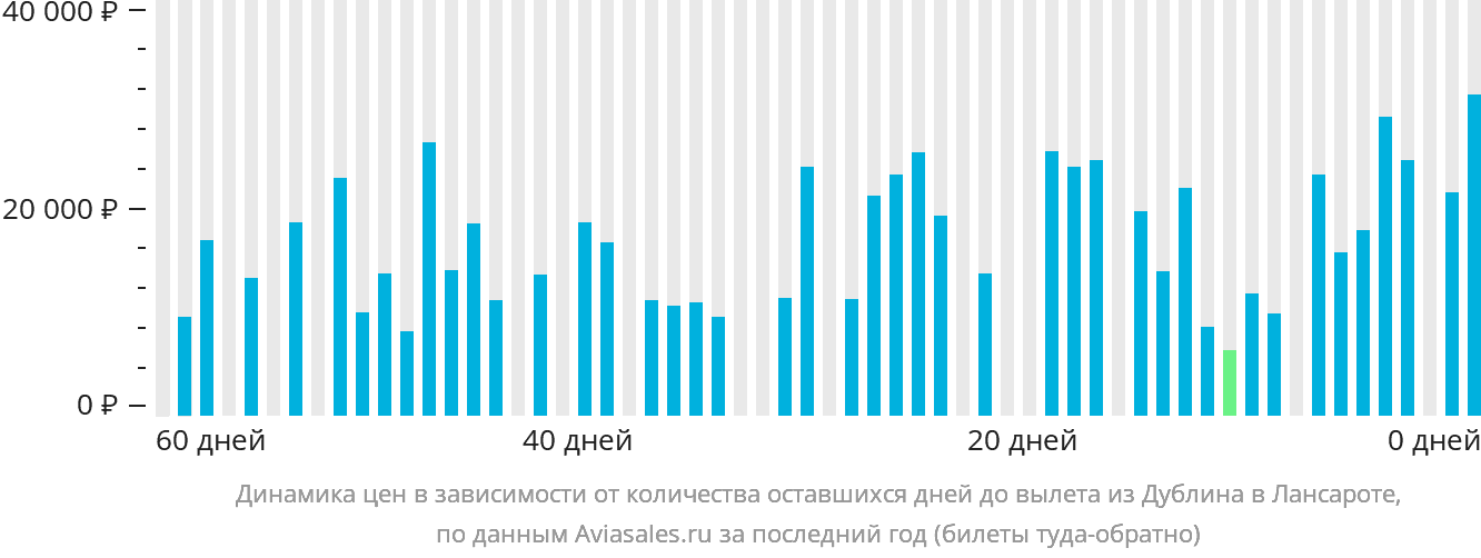 Динамика цен в зависимости от количества оставшихся дней до вылета из Дублина в Лансароте
