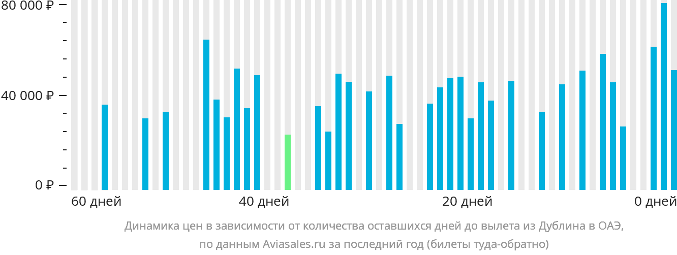 Динамика цен в зависимости от количества оставшихся дней до вылета из Дублина в ОАЭ