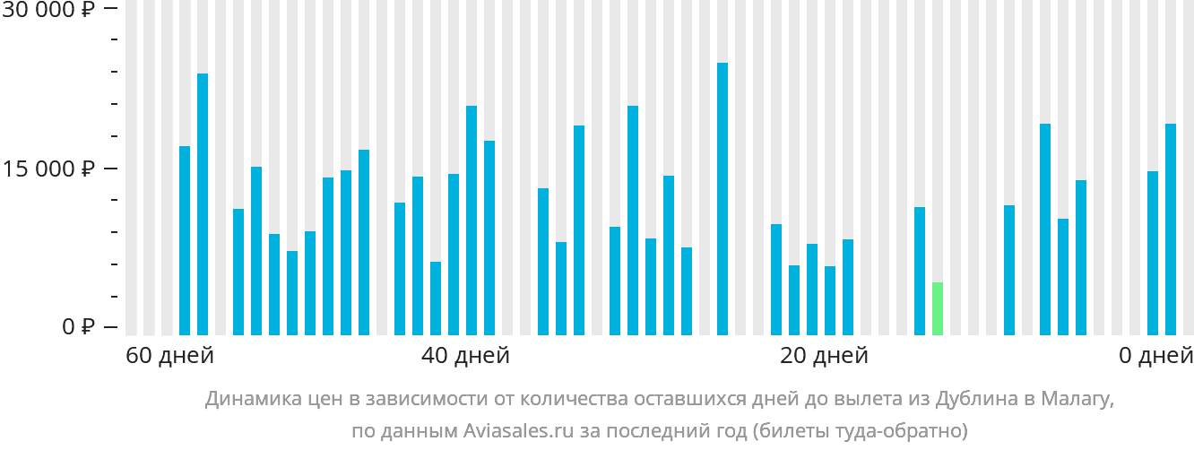 Динамика цен в зависимости от количества оставшихся дней до вылета из Дублина в Малагу
