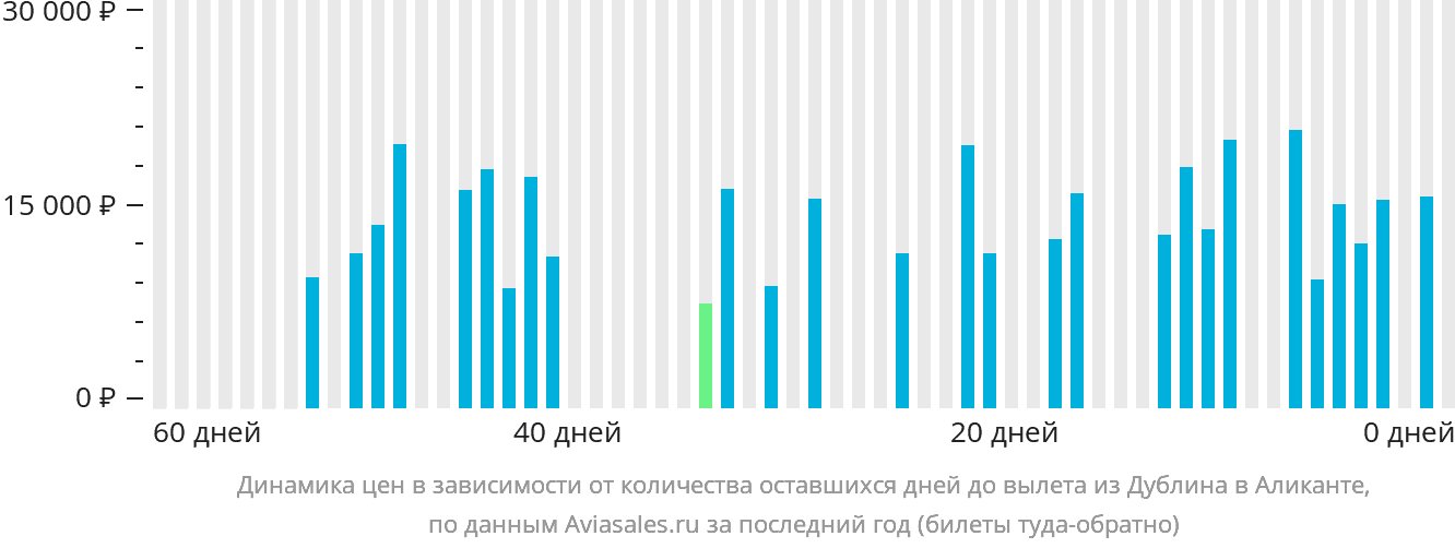 Динамика цен в зависимости от количества оставшихся дней до вылета из Дублина в Аликанте
