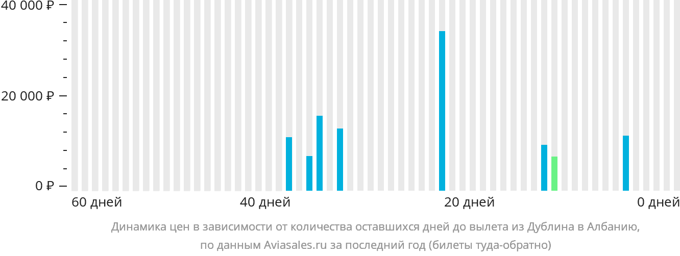Динамика цен в зависимости от количества оставшихся дней до вылета из Дублина в Албанию