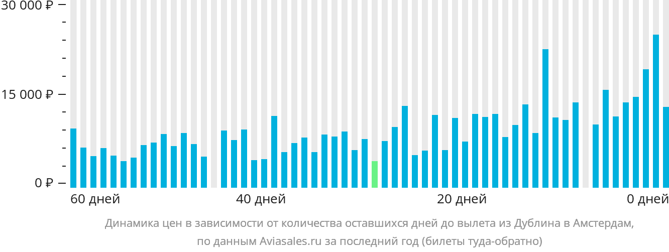 Динамика цен в зависимости от количества оставшихся дней до вылета из Дублина в Амстердам