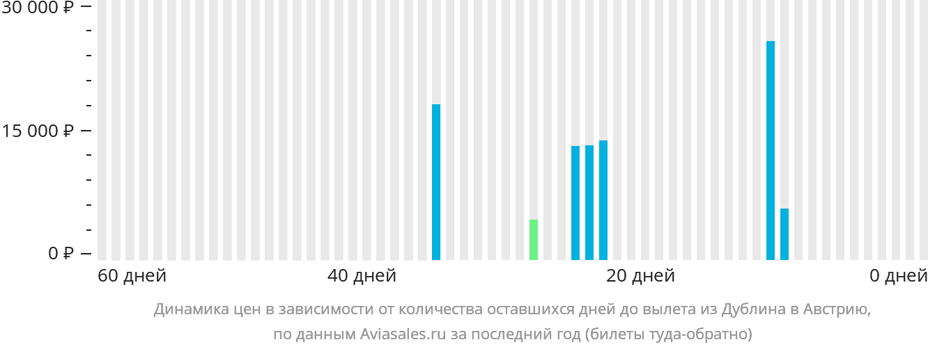 Динамика цен в зависимости от количества оставшихся дней до вылета из Дублина в Австрию