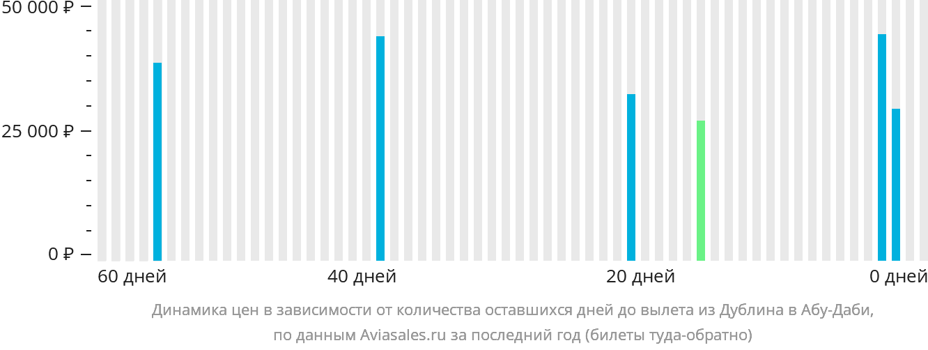 Динамика цен в зависимости от количества оставшихся дней до вылета из Дублина в Абу-Даби