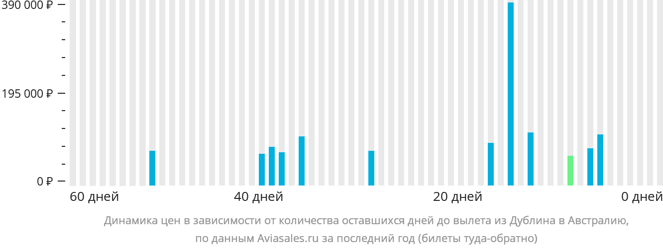 Динамика цен в зависимости от количества оставшихся дней до вылета из Дублина в Австралию