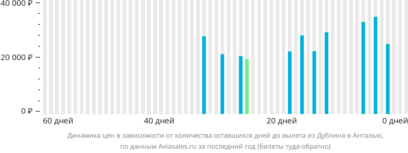 Динамика цен в зависимости от количества оставшихся дней до вылета из Дублина в Анталью