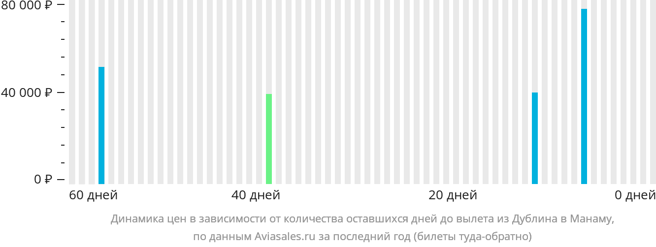Динамика цен в зависимости от количества оставшихся дней до вылета из Дублина в Манаму