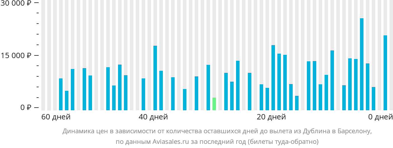 Динамика цен в зависимости от количества оставшихся дней до вылета из Дублина в Барселону