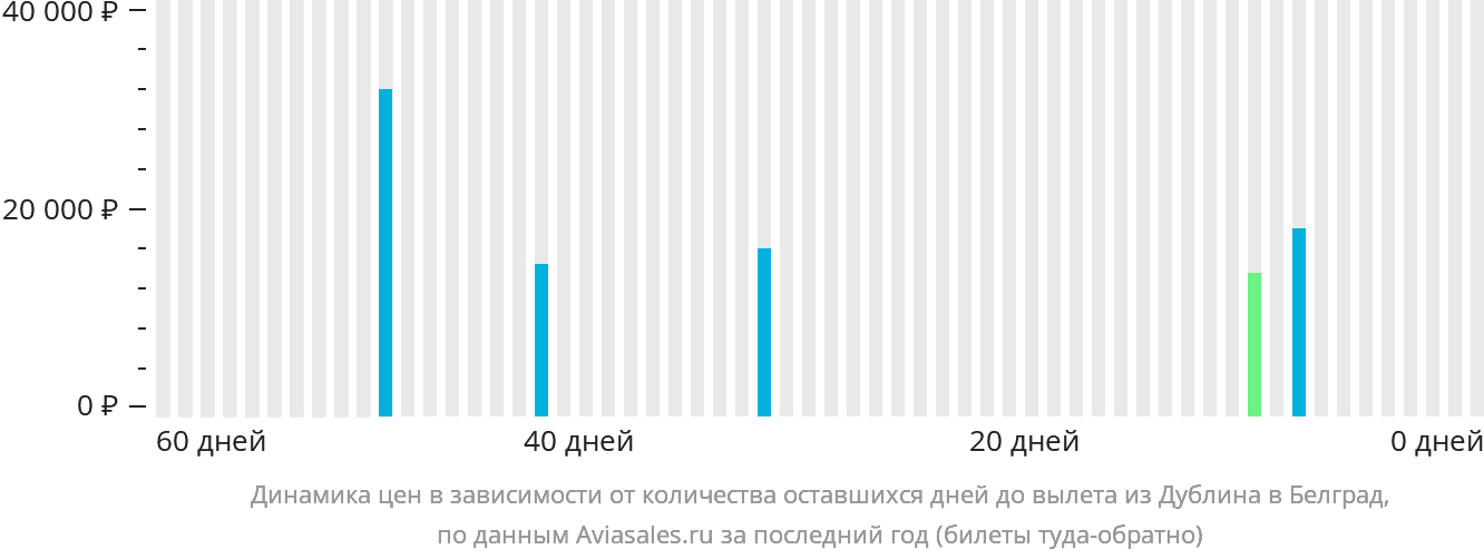 Динамика цен в зависимости от количества оставшихся дней до вылета из Дублина в Белград