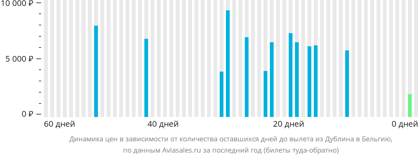 Динамика цен в зависимости от количества оставшихся дней до вылета из Дублина в Бельгию