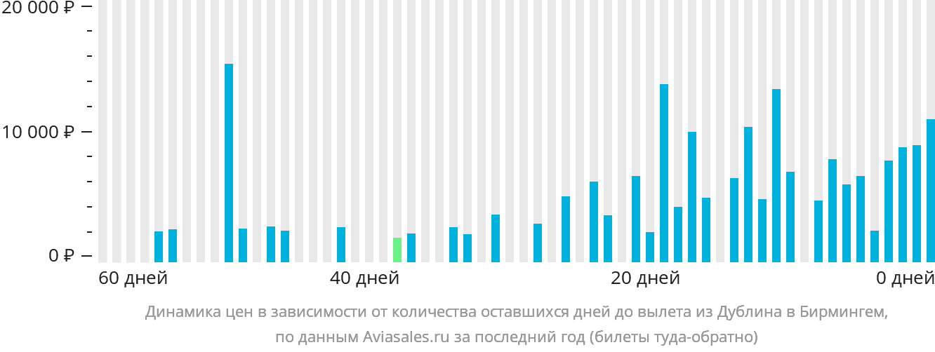 Динамика цен в зависимости от количества оставшихся дней до вылета из Дублина в Бирмингем
