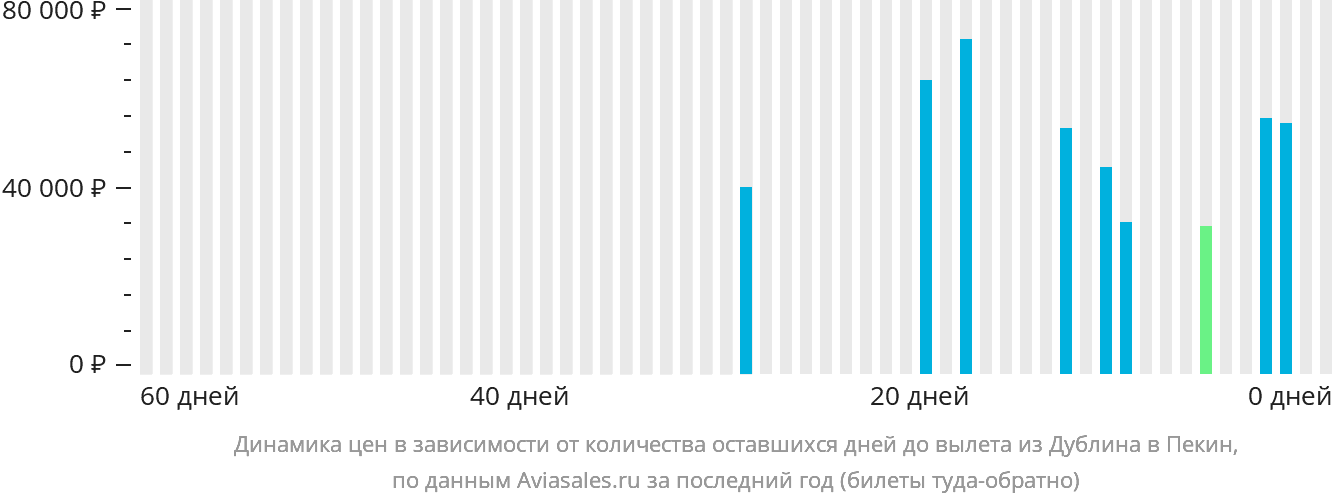 Динамика цен в зависимости от количества оставшихся дней до вылета из Дублина в Пекин