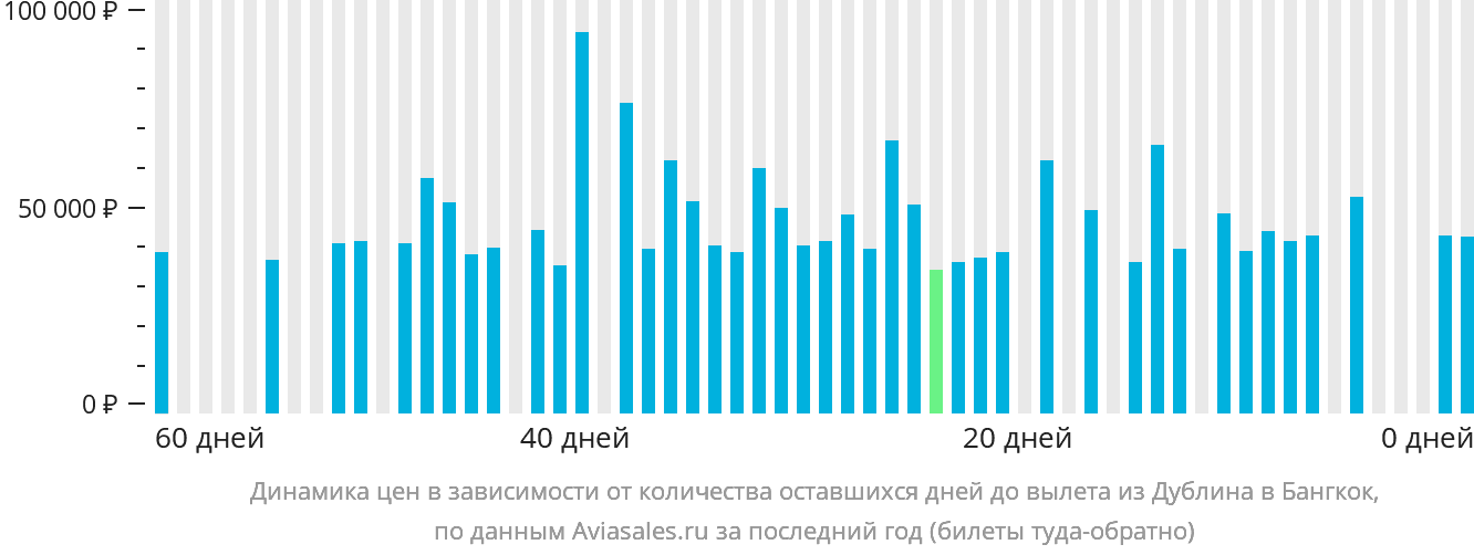 Динамика цен в зависимости от количества оставшихся дней до вылета из Дублина в Бангкок