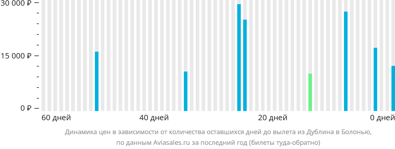 Динамика цен в зависимости от количества оставшихся дней до вылета из Дублина в Болонью