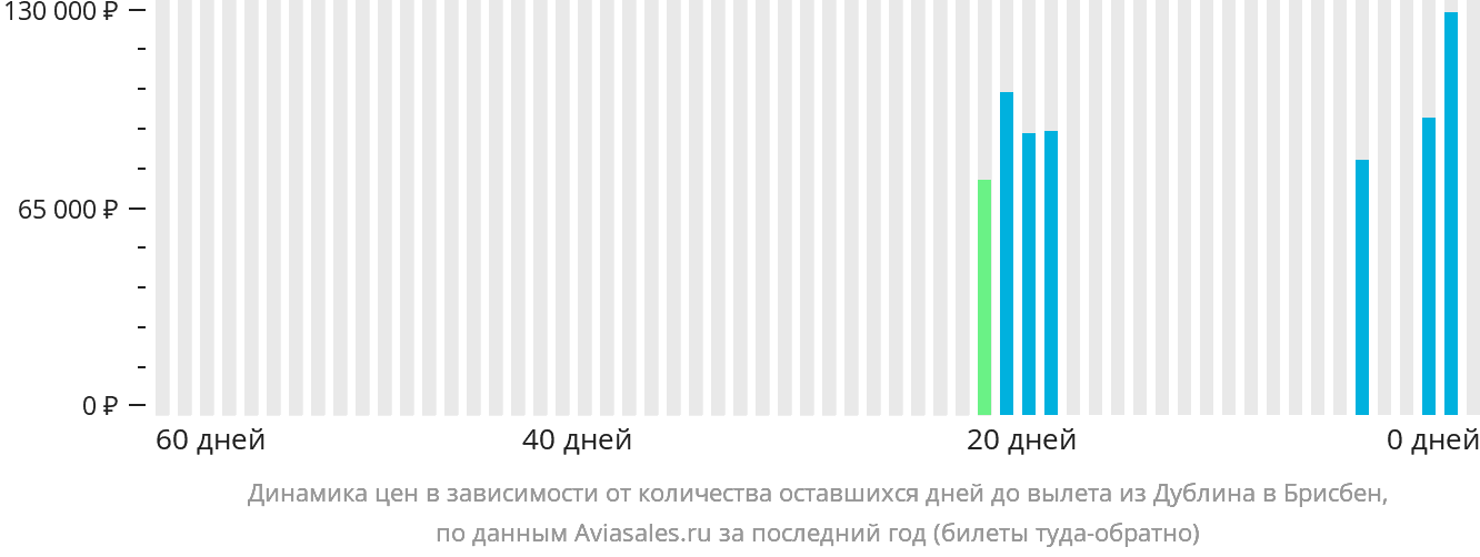 Динамика цен в зависимости от количества оставшихся дней до вылета из Дублина в Брисбен