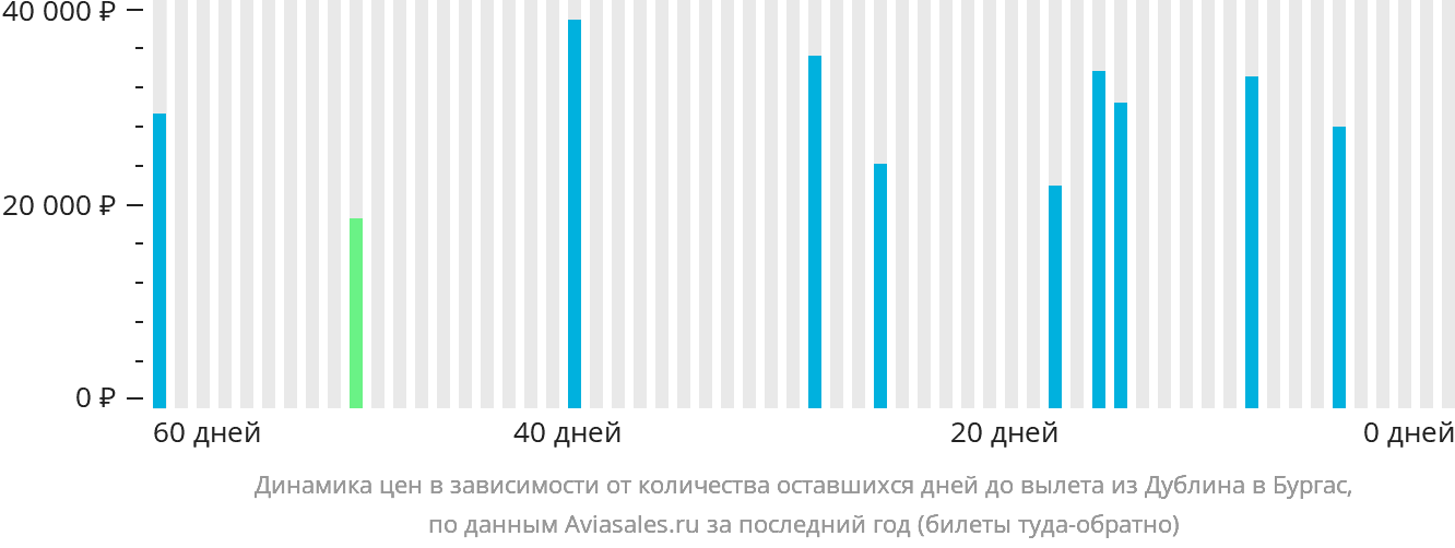 Динамика цен в зависимости от количества оставшихся дней до вылета из Дублина в Бургас