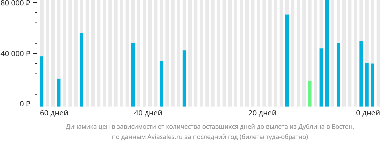 Динамика цен в зависимости от количества оставшихся дней до вылета из Дублина в Бостон