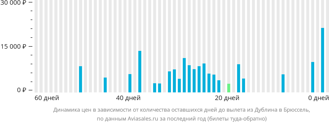 Динамика цен в зависимости от количества оставшихся дней до вылета из Дублина в Брюссель