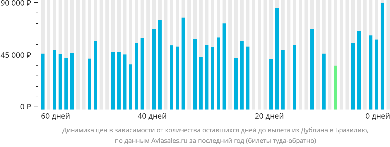 Динамика цен в зависимости от количества оставшихся дней до вылета из Дублина в Бразилию