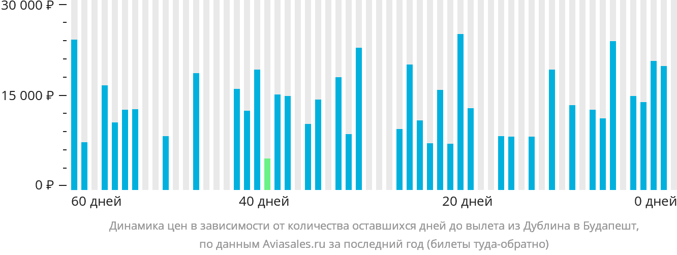 Динамика цен в зависимости от количества оставшихся дней до вылета из Дублина в Будапешт