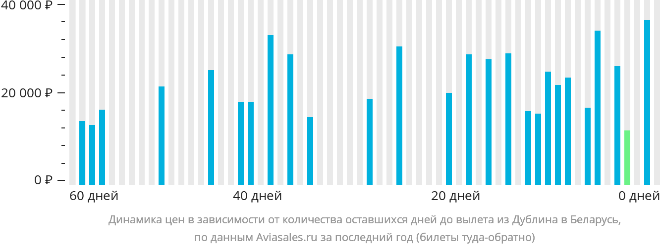 Динамика цен в зависимости от количества оставшихся дней до вылета из Дублина в Беларусь