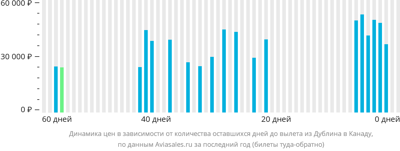 Динамика цен в зависимости от количества оставшихся дней до вылета из Дублина в Канаду