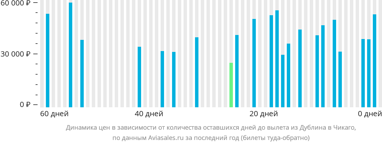 Динамика цен в зависимости от количества оставшихся дней до вылета из Дублина в Чикаго