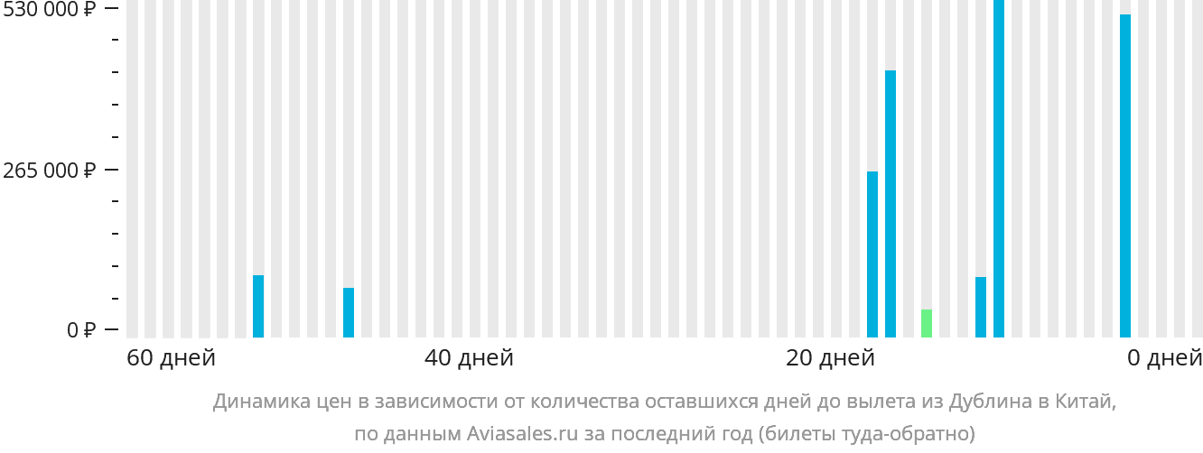 Динамика цен в зависимости от количества оставшихся дней до вылета из Дублина в Китай
