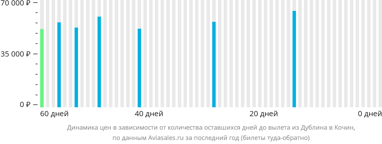 Динамика цен в зависимости от количества оставшихся дней до вылета из Дублина в Кочин