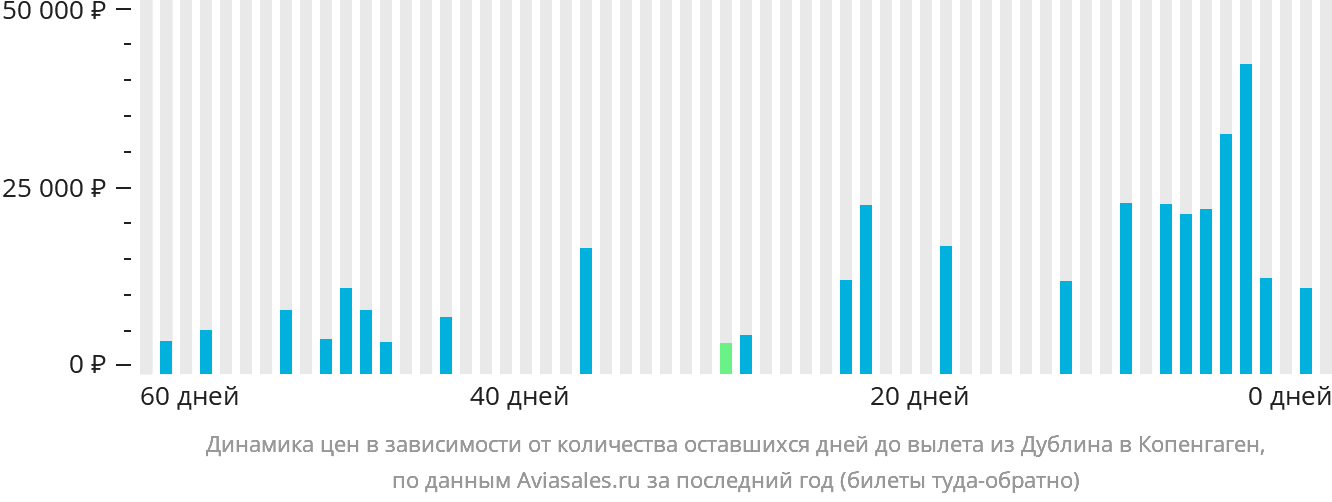 Динамика цен в зависимости от количества оставшихся дней до вылета из Дублина в Копенгаген