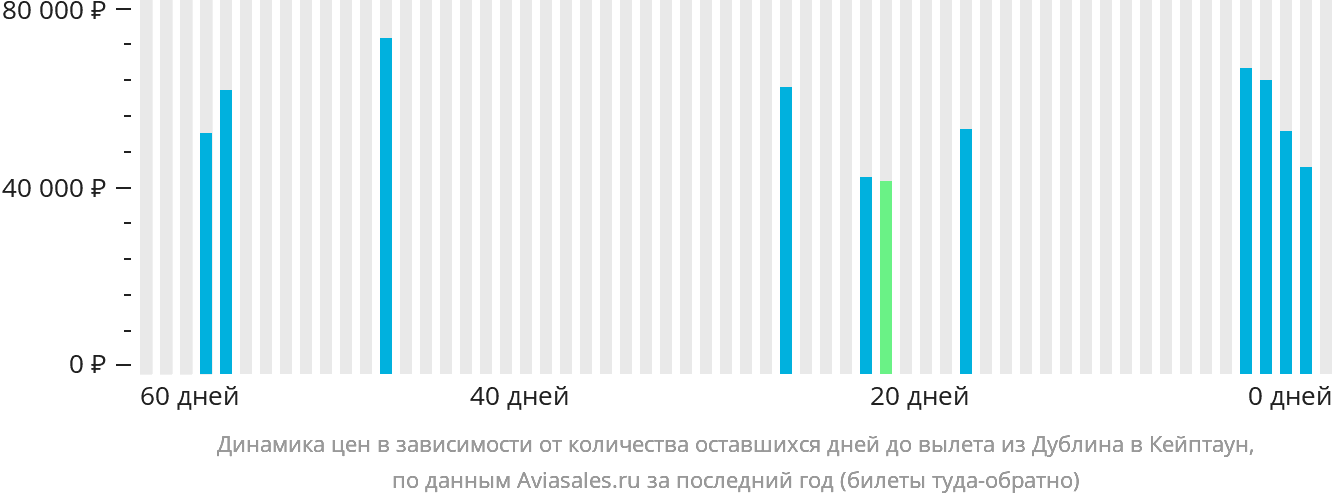 Динамика цен в зависимости от количества оставшихся дней до вылета из Дублина в Кейптаун