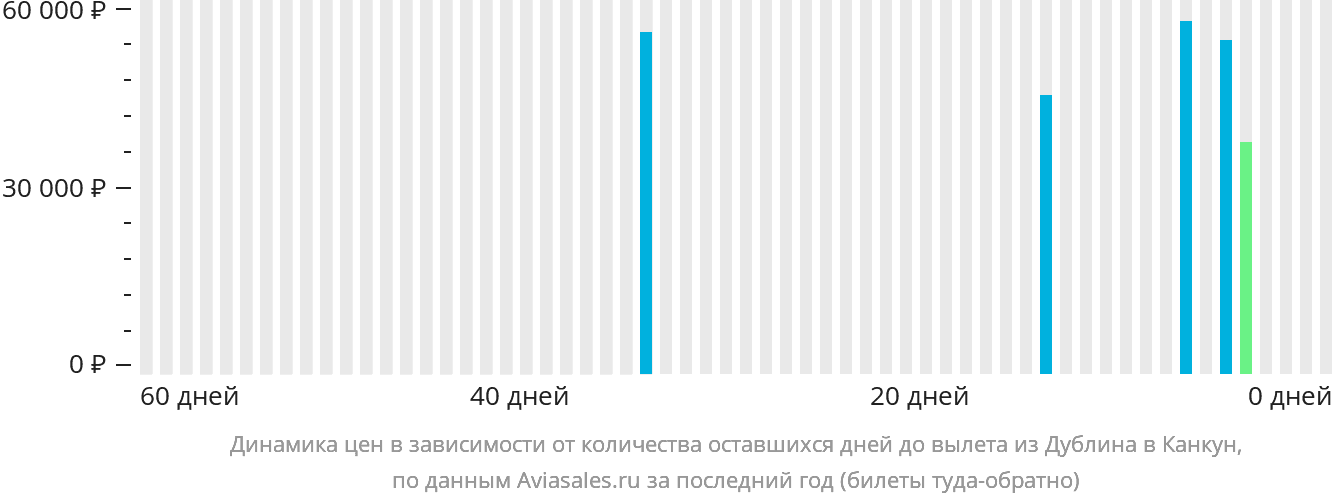Динамика цен в зависимости от количества оставшихся дней до вылета из Дублина в Канкун