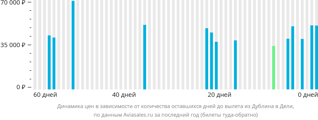 Динамика цен в зависимости от количества оставшихся дней до вылета из Дублина в Дели