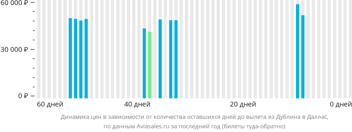 Динамика цен в зависимости от количества оставшихся дней до вылета из Дублина в Даллас