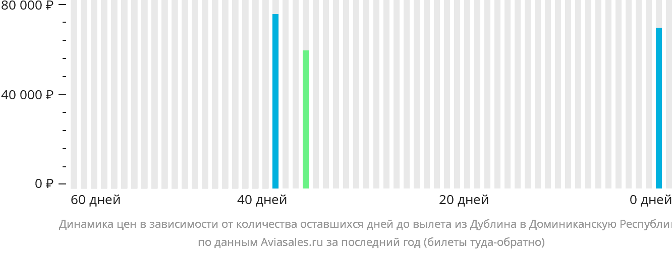 Динамика цен в зависимости от количества оставшихся дней до вылета из Дублина в Доминиканскую Республику