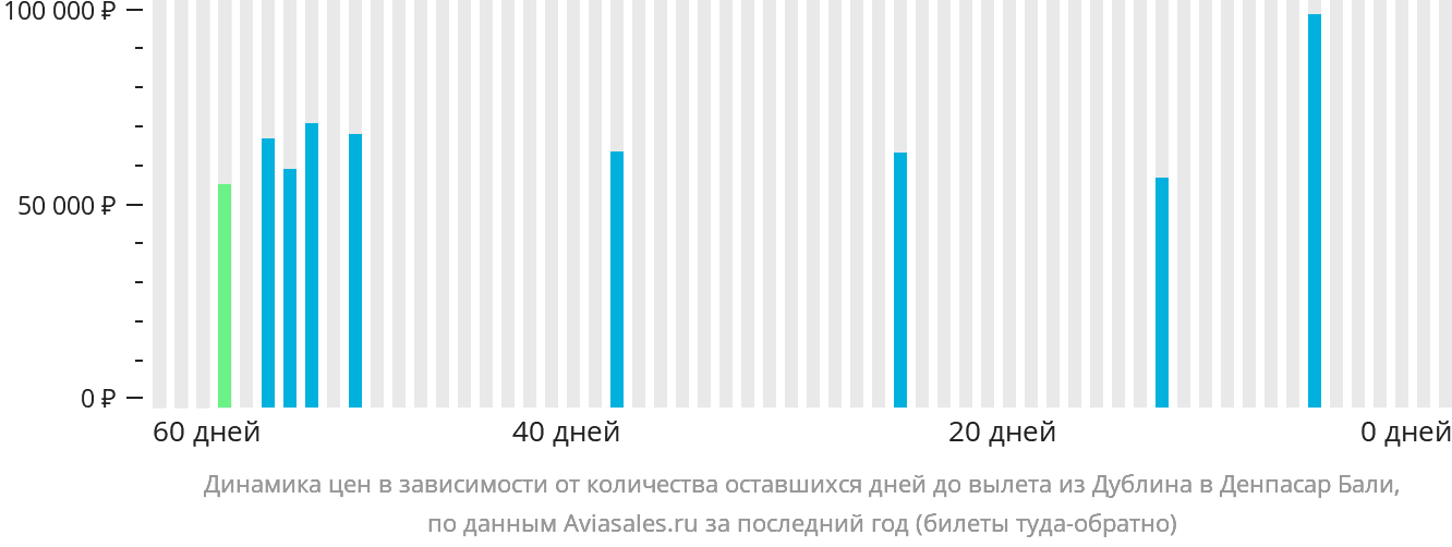 Динамика цен в зависимости от количества оставшихся дней до вылета из Дублина в Денпасар (Бали)