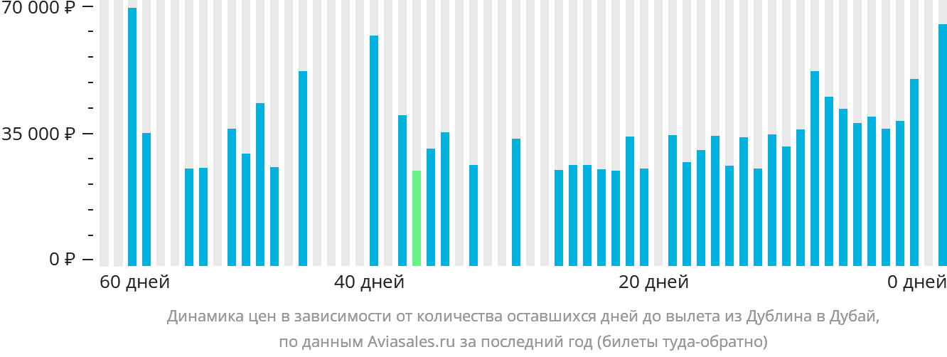 Динамика цен в зависимости от количества оставшихся дней до вылета из Дублина в Дубай