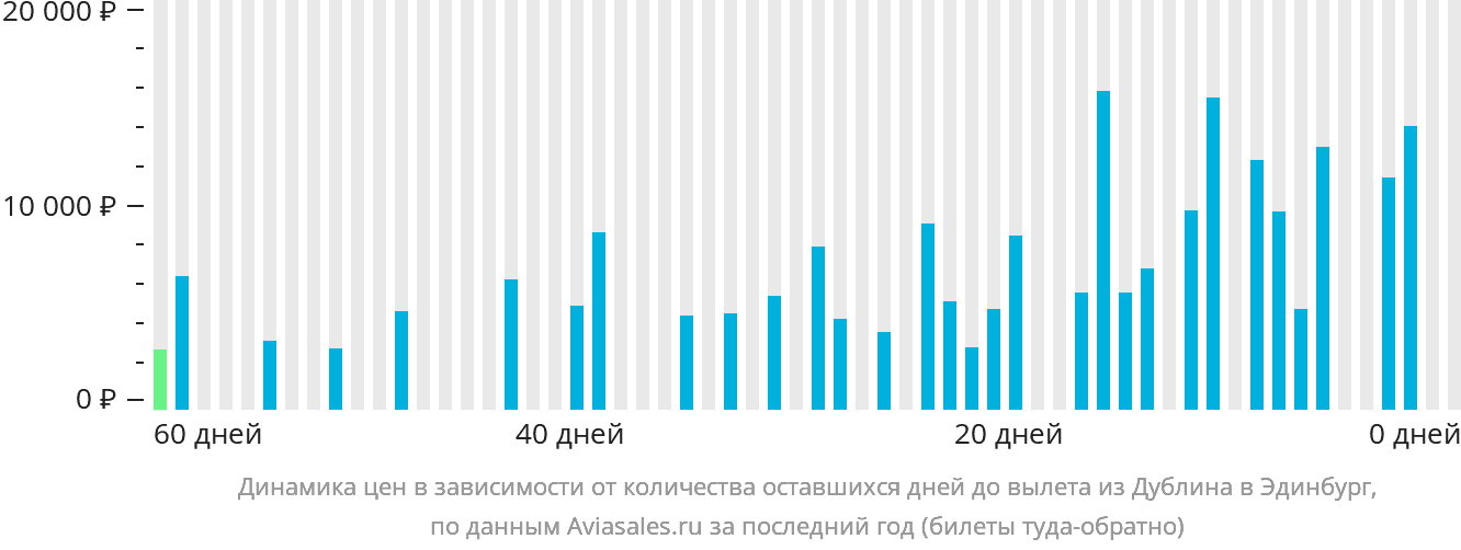 Динамика цен в зависимости от количества оставшихся дней до вылета из Дублина в Эдинбург