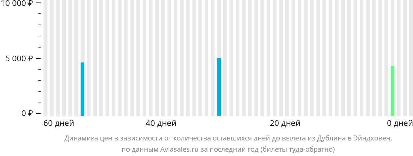 Динамика цен в зависимости от количества оставшихся дней до вылета из Дублина в Эйндховен